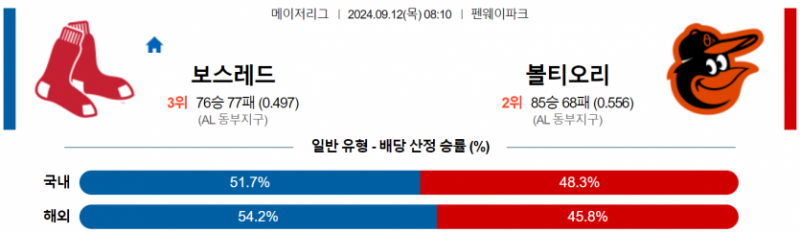 9월 12일 08:10 MLB 보스턴 : 볼티모어 MLB분석