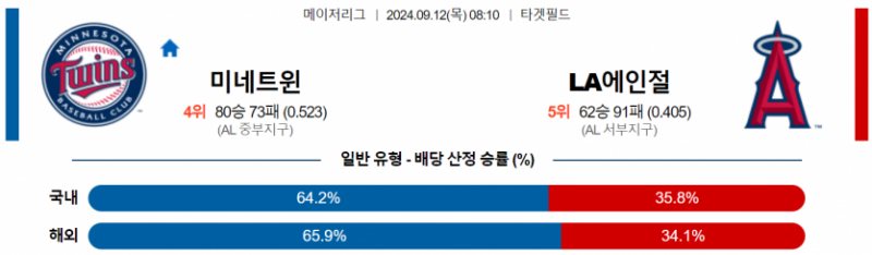 9월 12일 08:10 MLB 미네소타 : LA에인절스 MLB분석