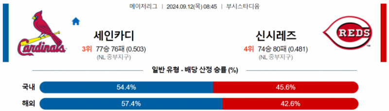 9월 12일 08:45 MLB 세인트루이스 : 신시내티 MLB분석