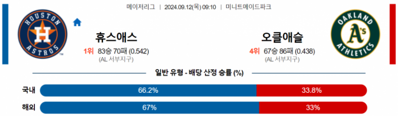 9월 12일 09:10 MLB 휴스턴 : 오클랜드 MLB분석