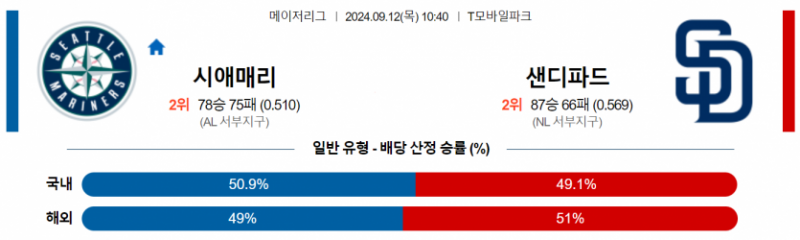 9월 12일 10:40 MLB 시애틀 : 샌디에이고 MLB분석
