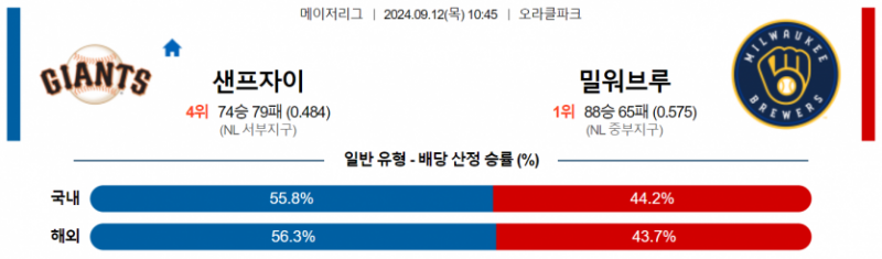 9월 12일 10:45 MLB 샌프란시스코 : 밀워키 MLB분석