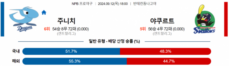 9월 12일 18:00 NPB 주니치 : 야쿠르트