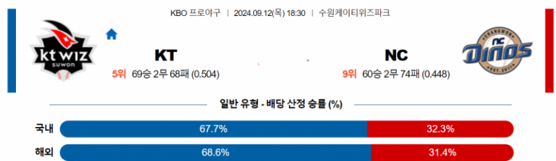 9월 12일 18:30 KBO KT : NC