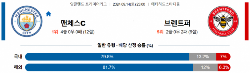 잉글랜드 프리미어리그 9월 14일 23:00 맨체스터 시티 : 브렌트퍼드 FC