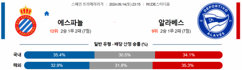 스페인 프리메라리가 9월 14일 23:15 RCD 에스파뇰 : 알라베스