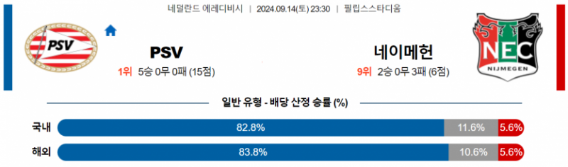 네덜란드 에레디비시 9월 14일 23:30 PSV 에인트호벤 : NEC 네이메헌