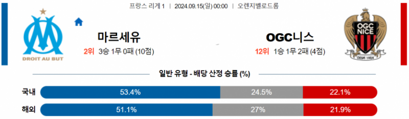 프랑스 리그앙 9월 15일 00:00 올림피크 마르세유 : OGC 니스