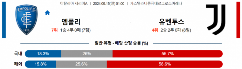 이탈리아 세리에A 9월 15일 00:59 엠폴리 : 유벤투스