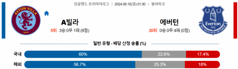 잉글랜드 프리미어리그 9월 15일 01:30 애스턴 빌라 : 에버턴