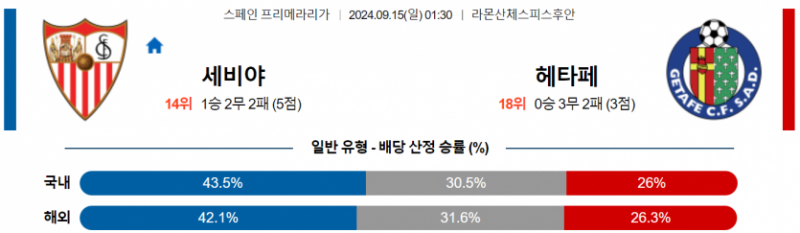 스페인 프리메라리가 9월 15일 01:30 세비야 FC : 헤타페 CF