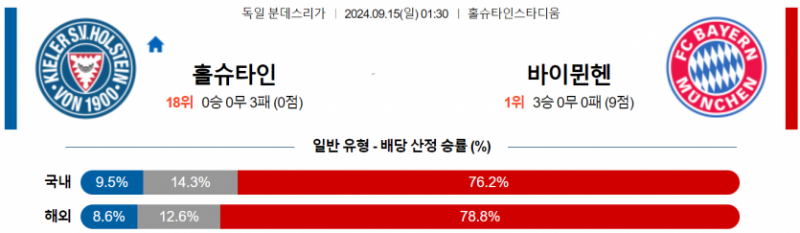 독일 분데스리가 9월 15일 01:30 홀슈타인 킬 : 바이에른 뮌헨