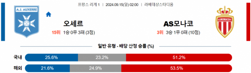 프랑스 리그앙 9월 15일 02:00 AJ 오세르 : AS 모나코