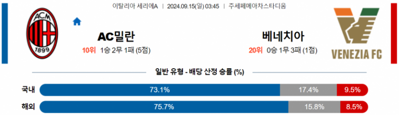 이탈리아 세리에A 9월 15일 03:45 AC 밀란 : 베네치아 FC