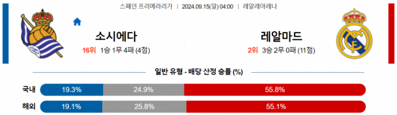 스페인 프리메라리가 9월 15일 04:00 레알 소시에다드 : 레알 마드리드