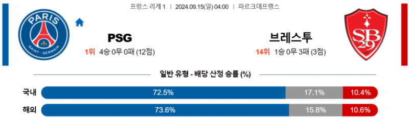 프랑스 리그앙 9월 15일 04:00 파리 생제르맹 : 스타드 브레스트