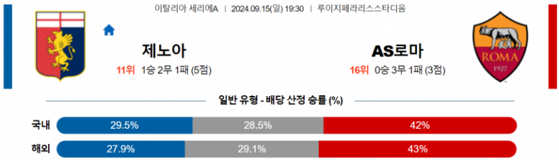 이탈리아 세리에A 9월 15일 19:30 제노아 CFC : AS 로마