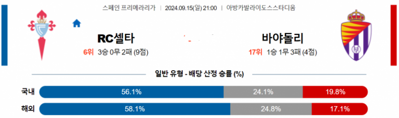 스페인 프리메라리가 9월 15일 21:00 셀타 비고 : 레알 바야돌리드