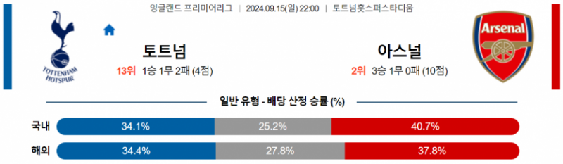 잉글랜드 프리미어리그 9월 15일 22:00 토트넘 홋스퍼 : 아스널