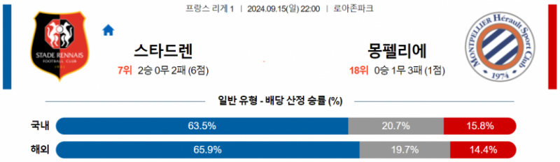 프랑스 리그앙 9월 15일 22:00 스타드 렌 FC : 몽펠리에 HSC