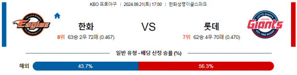 9월 21일 17:00 KBO 한화 롯데 한일야구분석 스포츠분석