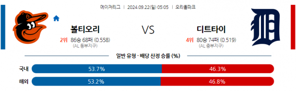 9월22일 05:05 MLB 볼티모어 디트로이트 해외야구분석 스포츠분석