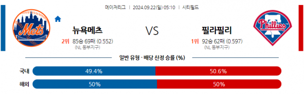 9월22일 05:10 MLB 뉴욕메츠 필라델피아 해외야구분석  스포츠분석