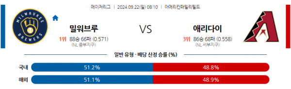 9월22일 08:10 MLB 밀워키 애리조나 해외야구분석 스포츠분석