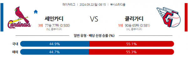 9월22일 08:15 MLB St.루이스 클리블랜드 해외야구분석 스포츠분석