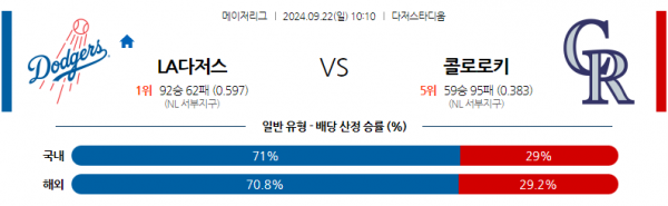 9월22일 10:10 MLB LA다저스 콜로라도 해외야구분석 스포츠분석