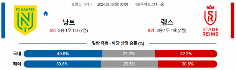 프랑스 리그앙 9월 16일 00:00 FC 낭트 : 스타드 드 랭스