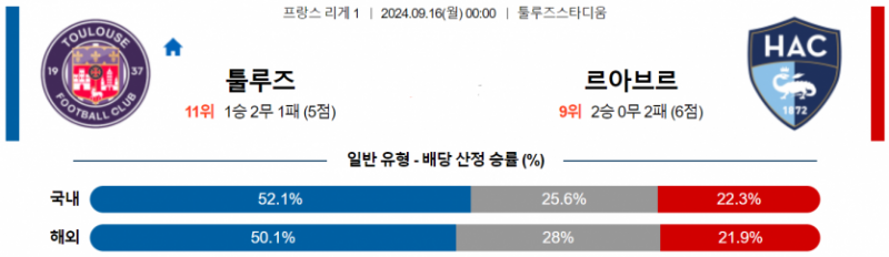 프랑스 리그앙 9월 16일 00:00 툴루즈 FC : 르아브르 AC