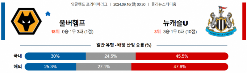 잉글랜드 프리미어리그 9월 16일 00:30 울버햄튼 : 뉴캐슬 유나이티드