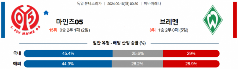 독일 분데스리가 9월 16일 00:30 마인츠 : SV 베르더 브레멘