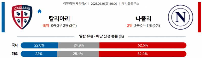 이탈리아 세리에A 9월 16일 00:59 칼리아리 칼초 : SSC 나폴리