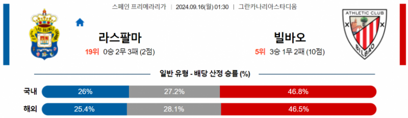 스페인 프리메라리가 9월 16일 01:30 라스팔마스 : 아틀레틱 빌바오