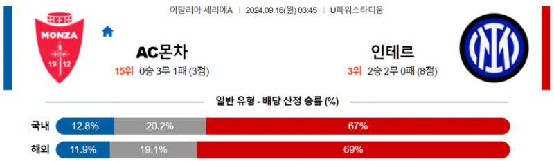 이탈리아 세리에A 9월 16일 03:45 AC 몬차 : 인터 밀란