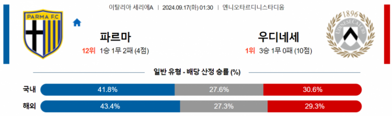 이탈리아 세리에A 9월 17일 01:30 파르마 칼초 1913 : 우디네세 칼초