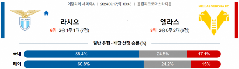 이탈리아 세리에A 9월 17일 03:45 SS 라치오 : 엘라스 베로나 FC