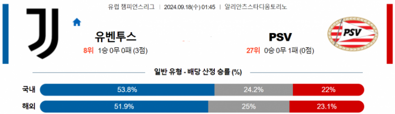 UEFA 챔피언스리그 9월 18일 01:45 유벤투스 : PSV 에인트호벤