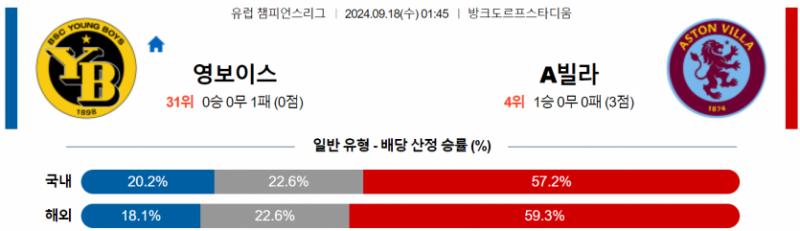 UEFA 챔피언스리그 9월 18일 01:45 BSC 영 보이스 : 애스턴 빌라