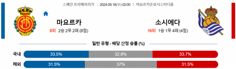 스페인 프리메라리가 9월 18일 02:00 RCD 마요르카 : 레알 소시에다드