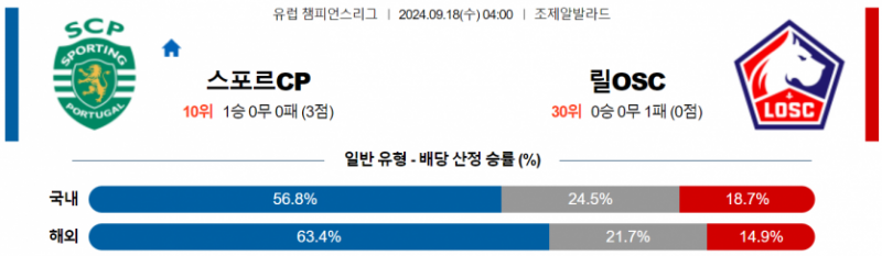 UEFA 챔피언스리그 9월 18일 04:00 스포르팅 CP : 릴 OSC