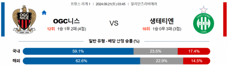 프랑스 리그앙 9월 21일 03:45 OGC 니스 : AS 생테티엔