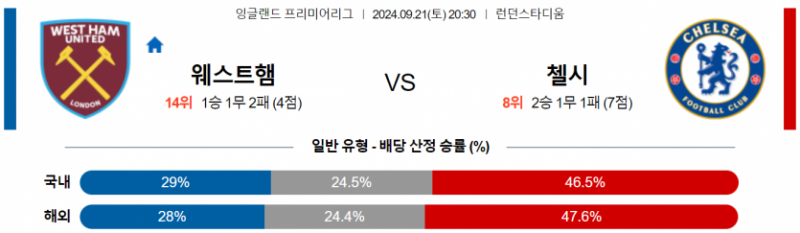 잉글랜드 프리미어리그 9월 21일 20:30 웨스트햄 : 첼시