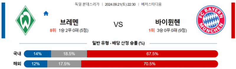 독일 분데스리가 9월 21일 22:30 SV 베르더 브레멘 : 바이에른 뮌헨