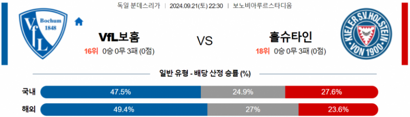 독일 분데스리가 9월 21일 22:30 VfL 보훔 : 홀슈타인 킬