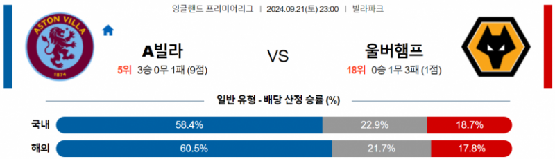 잉글랜드 프리미어리그 9월 21일 23:00 애스턴 빌라 : 울버햄튼