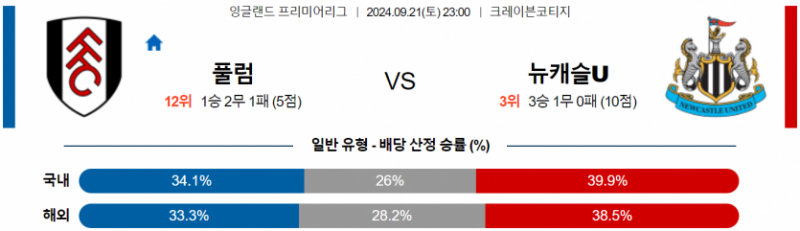 잉글랜드 프리미어리그 9월 21일 23:00 풀럼 : 뉴캐슬 유나이티드