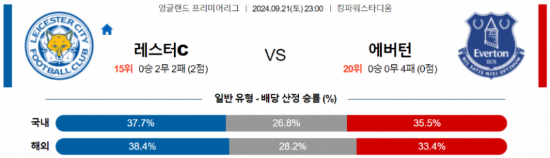 잉글랜드 프리미어리그 9월 21일 23:00 레스터 시티 : 에버턴